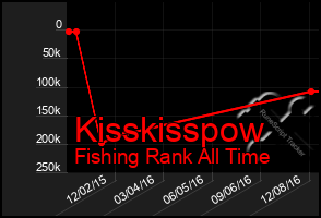 Total Graph of Kisskisspow