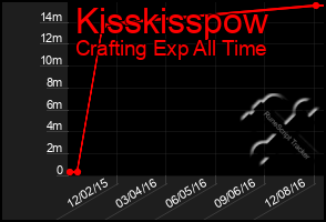 Total Graph of Kisskisspow