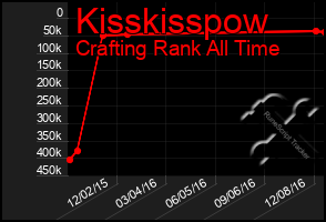 Total Graph of Kisskisspow