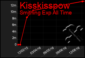 Total Graph of Kisskisspow