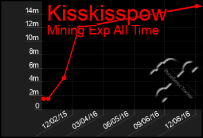 Total Graph of Kisskisspow