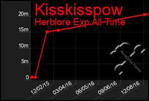 Total Graph of Kisskisspow