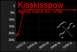 Total Graph of Kisskisspow