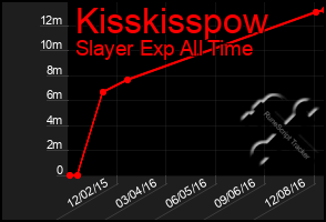 Total Graph of Kisskisspow