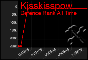 Total Graph of Kisskisspow