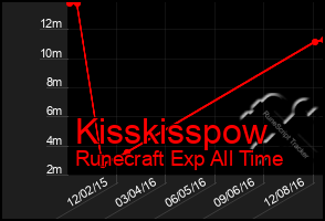 Total Graph of Kisskisspow