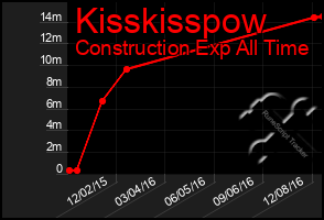 Total Graph of Kisskisspow