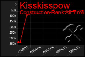 Total Graph of Kisskisspow