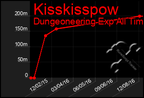 Total Graph of Kisskisspow