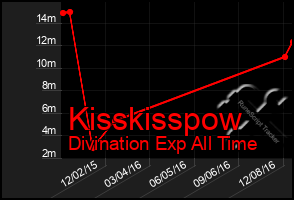 Total Graph of Kisskisspow