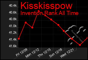 Total Graph of Kisskisspow