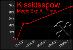 Total Graph of Kisskisspow