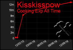 Total Graph of Kisskisspow