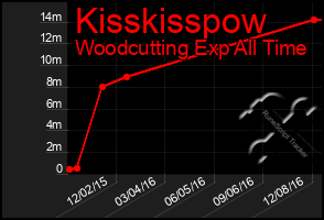 Total Graph of Kisskisspow