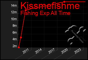 Total Graph of Kissmefishme