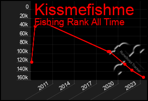 Total Graph of Kissmefishme