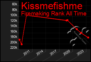 Total Graph of Kissmefishme