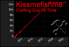 Total Graph of Kissmefishme