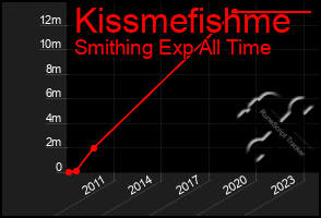 Total Graph of Kissmefishme