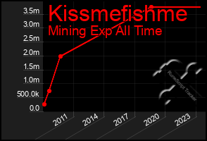 Total Graph of Kissmefishme