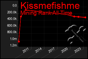 Total Graph of Kissmefishme