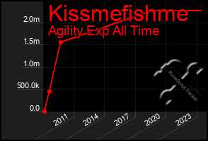 Total Graph of Kissmefishme