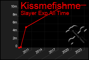 Total Graph of Kissmefishme