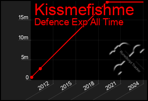 Total Graph of Kissmefishme