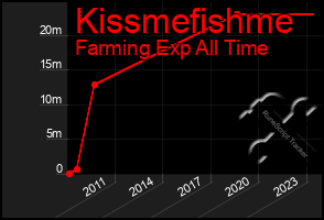 Total Graph of Kissmefishme