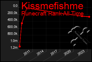 Total Graph of Kissmefishme