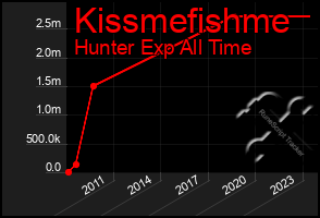 Total Graph of Kissmefishme