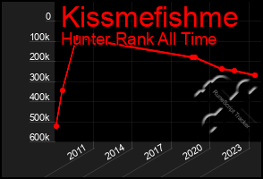 Total Graph of Kissmefishme