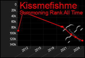 Total Graph of Kissmefishme