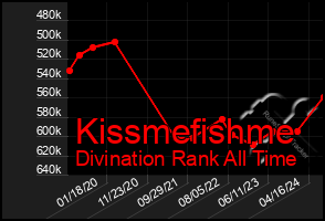 Total Graph of Kissmefishme