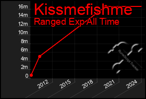 Total Graph of Kissmefishme