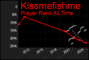 Total Graph of Kissmefishme