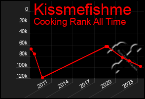 Total Graph of Kissmefishme