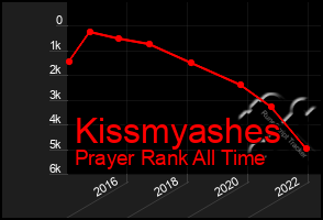 Total Graph of Kissmyashes