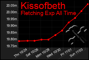 Total Graph of Kissofbeth