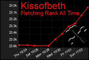 Total Graph of Kissofbeth