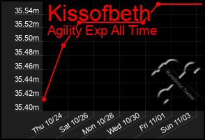 Total Graph of Kissofbeth