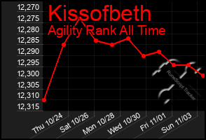 Total Graph of Kissofbeth