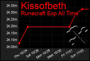 Total Graph of Kissofbeth