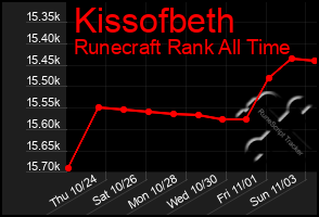 Total Graph of Kissofbeth