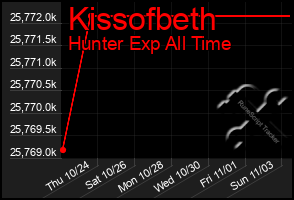 Total Graph of Kissofbeth