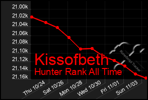 Total Graph of Kissofbeth