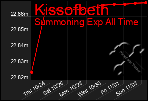 Total Graph of Kissofbeth