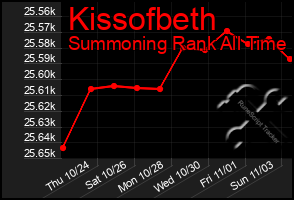 Total Graph of Kissofbeth