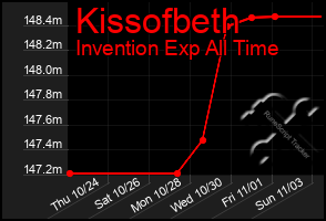 Total Graph of Kissofbeth