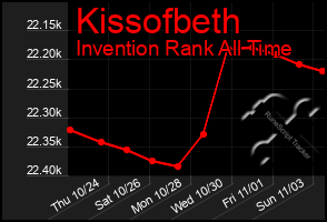 Total Graph of Kissofbeth